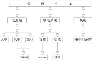 數(shù)據(jù)驅(qū)動(dòng)的新能源電力系統(tǒng)源-網(wǎng)-荷協(xié)調(diào)控制方法