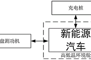 用于新能源汽車高低溫充電測試系統(tǒng)及評估優(yōu)化方法