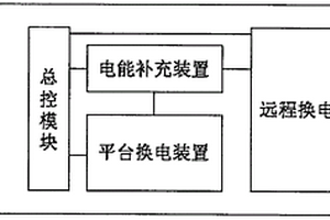 用于新能源汽車的多功能電能補充平臺