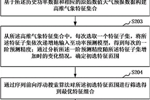 基于復(fù)合氣象特征構(gòu)建與選擇的新能源功率預(yù)測方法