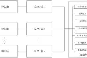 基于新能源場站的遠(yuǎn)程一體化集控系統(tǒng)