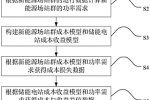 新能源場站群與儲能電站的聯(lián)合運(yùn)行方法及系統(tǒng)