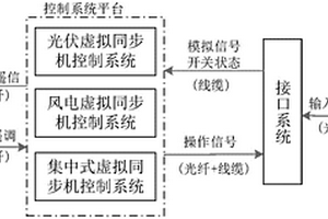 新能源電站的虛擬同步機仿真裝置及新能源電站