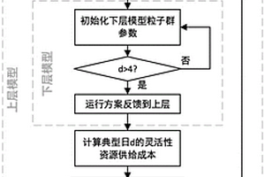 考慮靈活性與新能源消納的電網(wǎng)儲(chǔ)能雙層優(yōu)化方法及系統(tǒng)