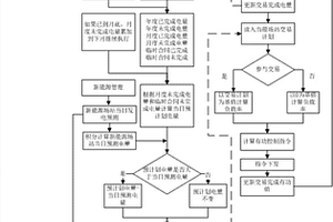 基于發(fā)電功率預(yù)測(cè)的新能源場(chǎng)站出力下限滾動(dòng)修正方法