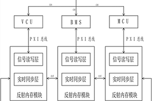 基于反射內(nèi)存技術(shù)的新能源汽車三電聯(lián)調(diào)系統(tǒng)