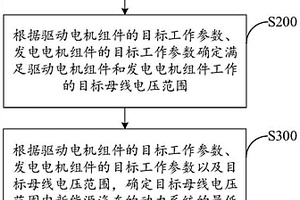 新能源汽車母線電壓控制方法、新能源汽車及其動力系統(tǒng)