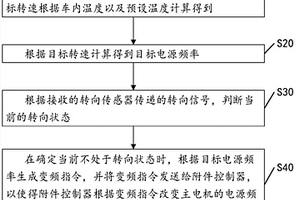 新能源車輛空調(diào)變頻控制方法、裝置、系統(tǒng)及新能源車輛