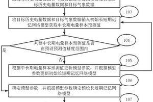 預(yù)測(cè)新能源中長(zhǎng)期電量的方法及其設(shè)備