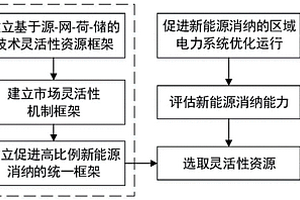 基于技術(shù)與市場(chǎng)靈活性統(tǒng)一框架的新能源消納能力評(píng)估方法