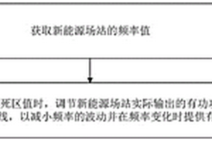 新能源場站一次調(diào)頻優(yōu)化控制方法及裝置