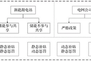 新能源電站共享儲能的容量補貼優(yōu)化定價方法