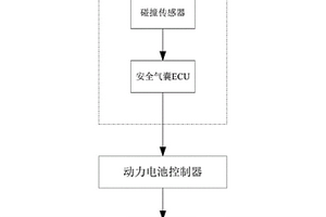 新能源汽車發(fā)生碰撞時(shí)動(dòng)力電池?cái)嚯姳Ｗo(hù)方法及系統(tǒng)