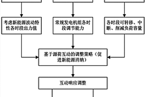 基于源荷互動調(diào)整的新能源消納方法