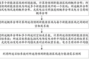 新能源區(qū)域能源需求預(yù)測(cè)方法、裝置、終端設(shè)備及介質(zhì)