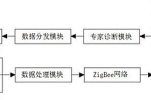 基于物聯(lián)網(wǎng)的新能源汽車故障診斷系統(tǒng)