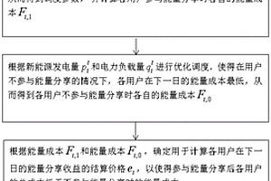 實(shí)現(xiàn)新能源用戶(hù)社區(qū)能量分享的日前調(diào)度方法及系統(tǒng)