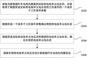 估計(jì)新能源汽車(chē)電池包均衡狀態(tài)的方法及系統(tǒng)