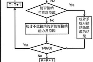 基于時(shí)序蒙特卡羅模擬的新能源接納能力評(píng)估方法