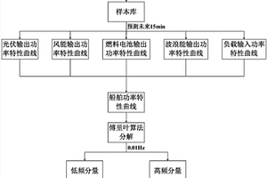 基于超級(jí)電容高頻補(bǔ)償?shù)拇靶履茉窗l(fā)電系統(tǒng)