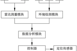 新能源汽車電池突發(fā)意外碰撞自響應(yīng)保護(hù)系統(tǒng)