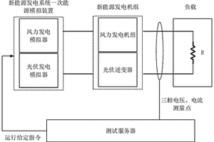 新能源發(fā)電機(jī)組全功率范圍諧波特性模型獲取方法及系統(tǒng)