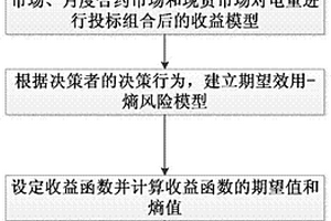 基于期望效用-熵的新能源發(fā)電商收益風險控制方法