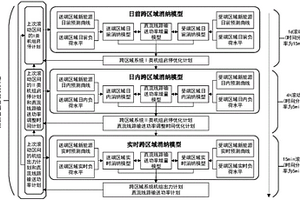 計及新能源預測不確定性的多時間尺度跨區(qū)域滾動消納方法