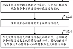 多能互補新能源發(fā)電系統(tǒng)的運營策略優(yōu)化方法