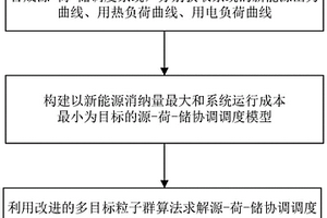 提高新能源消納的源-荷-儲協(xié)調(diào)調(diào)度方法