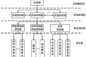 用于提高新能源消納的分布式儲能系統(tǒng)調度方法