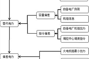 新能源企業(yè)與自備電廠之間的替代交易計算辦法