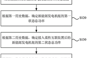 配網(wǎng)新能源接納能力提升的評(píng)估方法、系統(tǒng)及介質(zhì)