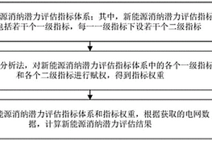 基于網(wǎng)絡(luò)分析法的新能源消納潛力評(píng)估方法及裝置