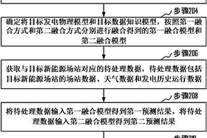 多維度融合的新能源功率并聯(lián)預(yù)測方法和裝置