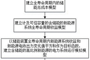 含儲(chǔ)能的新能源電力系統(tǒng)運(yùn)行模擬方法