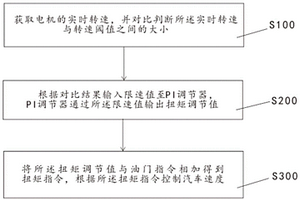 新能源汽車限速控制方法及汽車