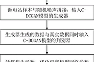 基于生成對抗網(wǎng)絡(luò)的新能源發(fā)電場景數(shù)據(jù)遷移方法