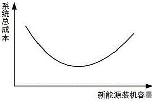 考慮調(diào)峰調(diào)頻需求的電力系統(tǒng)新能源承載能力評(píng)估方法