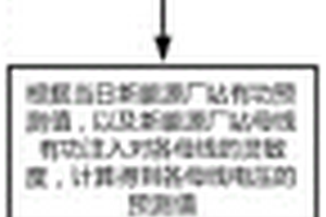 降低新能源匯集區(qū)電壓波動的自動電壓控制方法及裝置