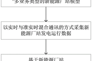 新能源廠站的監(jiān)測分析方法及系統(tǒng)