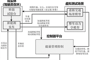 基于虛擬交通場景的新能源汽車能量管理測試平臺