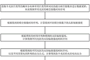 新能源光伏出力的新型模擬計算方法