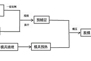 新能源汽車(chē)用電池箱蓋及其制備方法