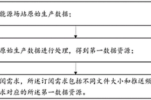 新能源場站數(shù)據(jù)共享方法及系統(tǒng)