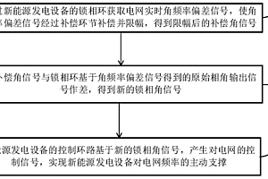 新能源發(fā)電裝備對電網(wǎng)頻率的主動支撐控制方法