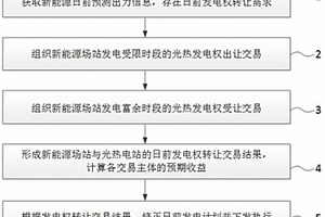 促進新能源消納的光熱電站日前發(fā)電權(quán)轉(zhuǎn)讓交易方法