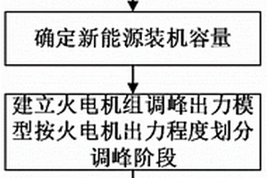 新能源電網(wǎng)的火電機(jī)組調(diào)峰成本測算方法