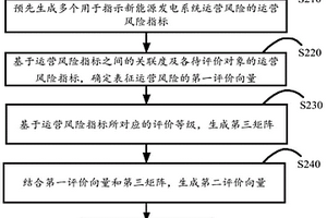 確定多能互補新能源發(fā)電系統(tǒng)運營風險的方法及評估系統(tǒng)