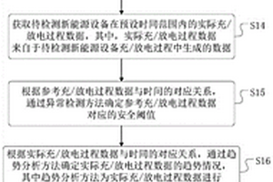 新能源設(shè)備的健康狀況測評方法、系統(tǒng)、裝置及介質(zhì)